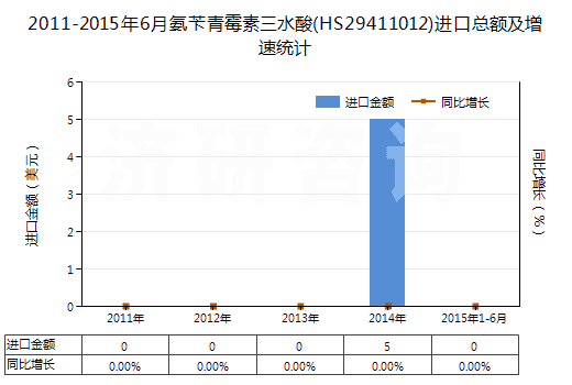 2011-2015年6月氨芐青霉素三水酸(HS29411012)進(jìn)口總額及增速統(tǒng)計(jì)